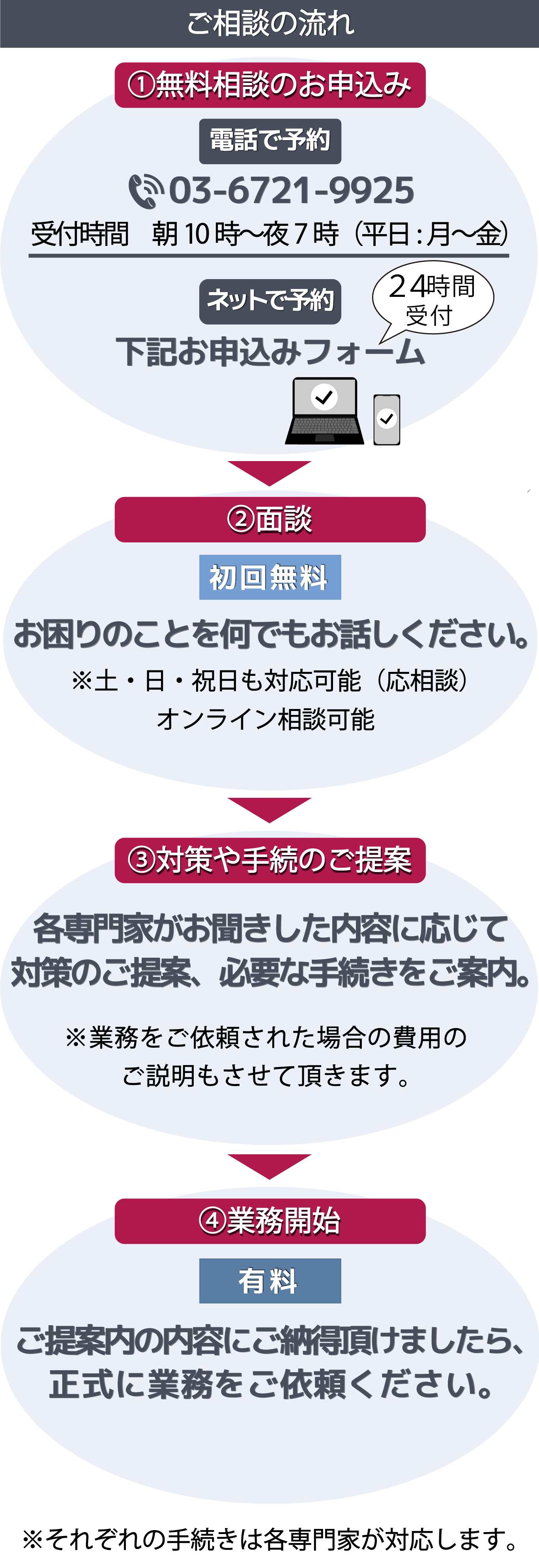 NPO法人えがおで相続を 無料相談からの流れ